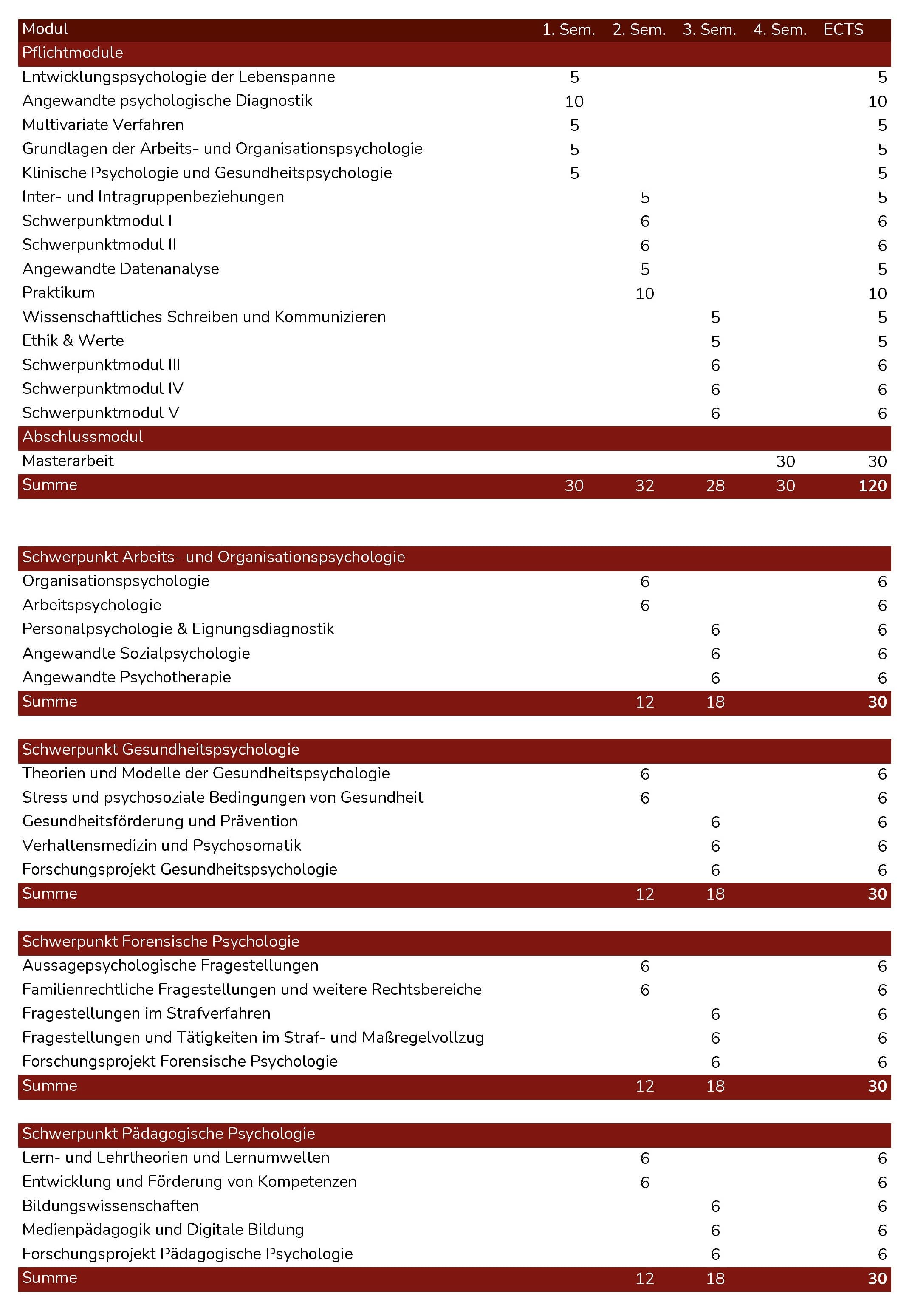 Studienverlaufsplan Master Psychologie