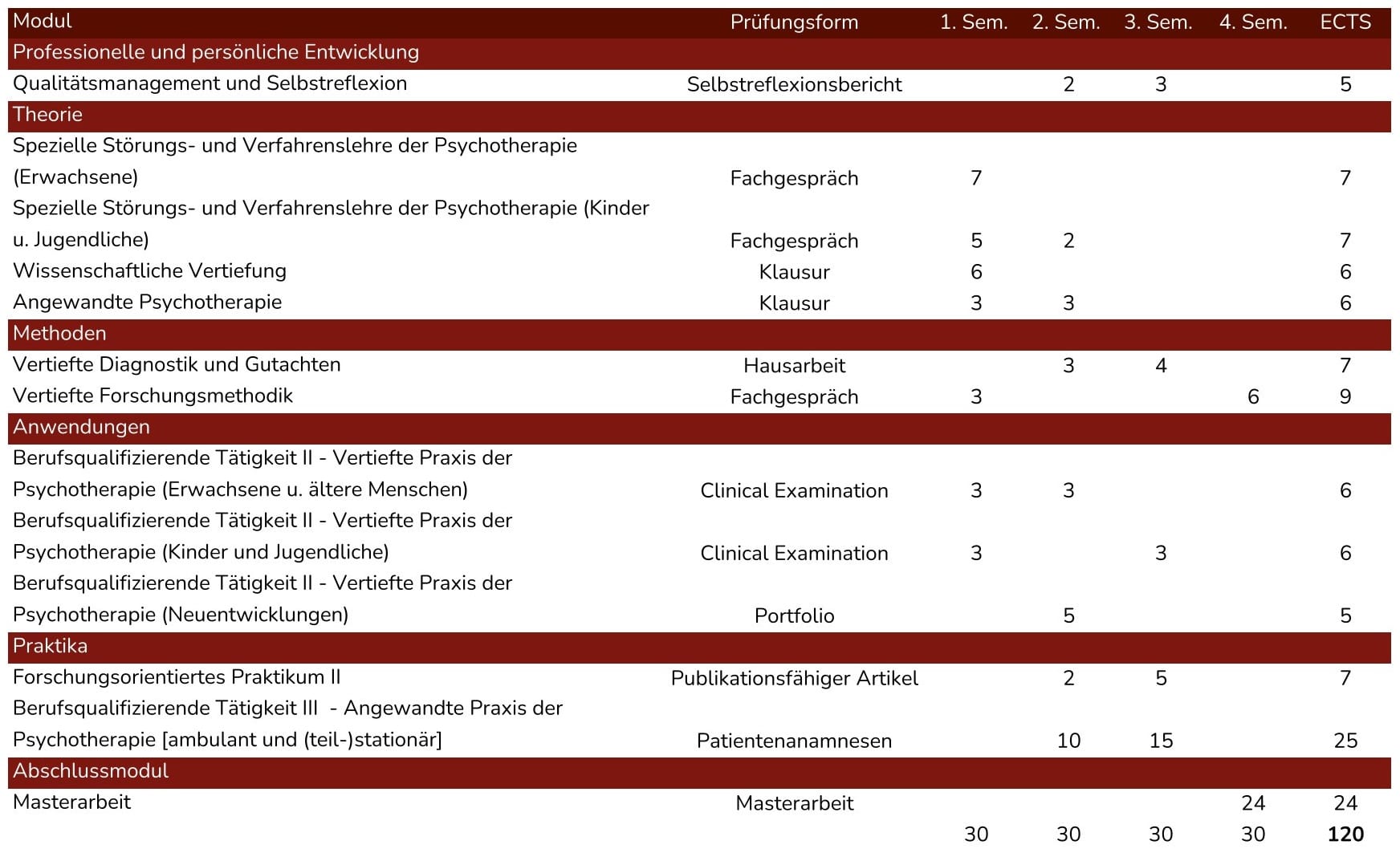 Studienverlaufsplan Psychotherapie 260505